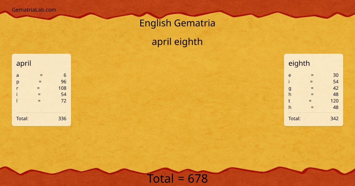 april eighth in english Gematria